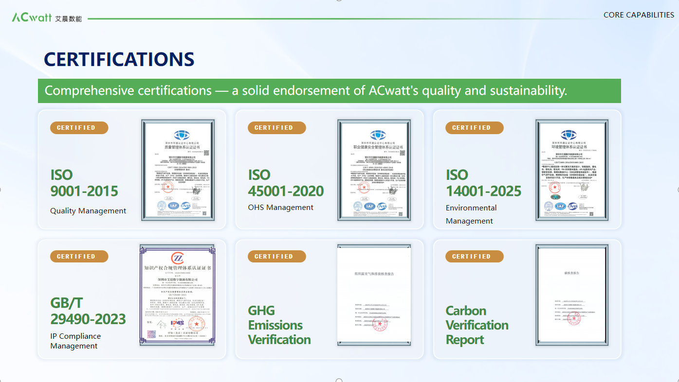 ACwatt certification portfolio including ISO 9001, ISO 45001, ISO 14001, GB/T 29490-2023, GHG emissions verification and carbon verification