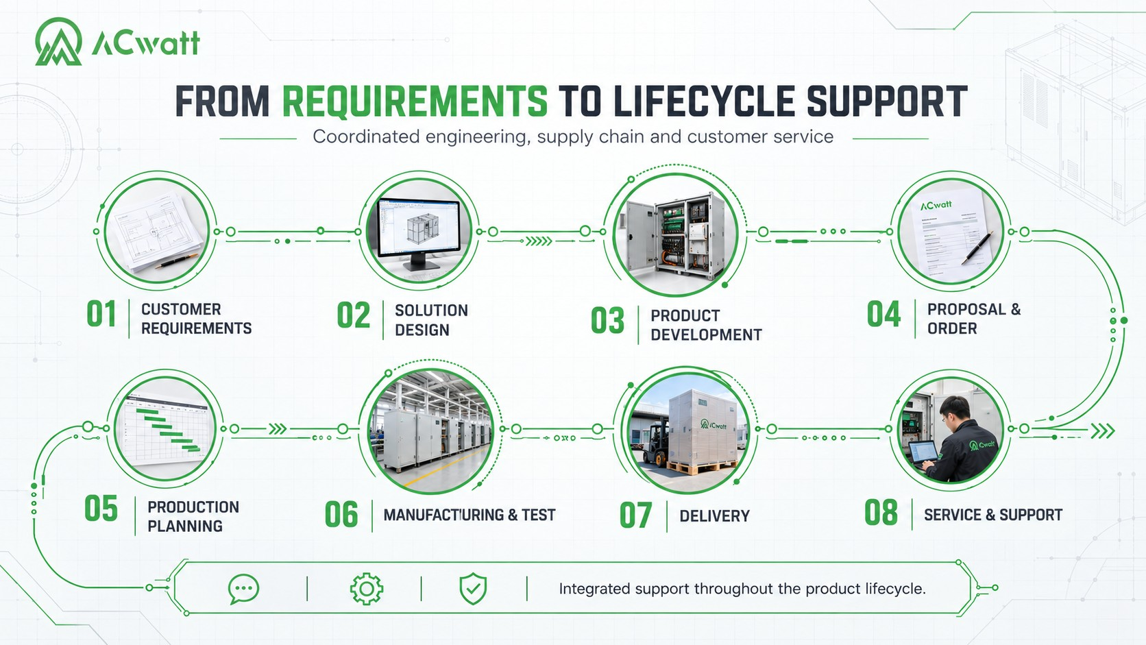 ACwatt full lifecycle support diagram, from project requirements to after-sales service for UPS and data center power