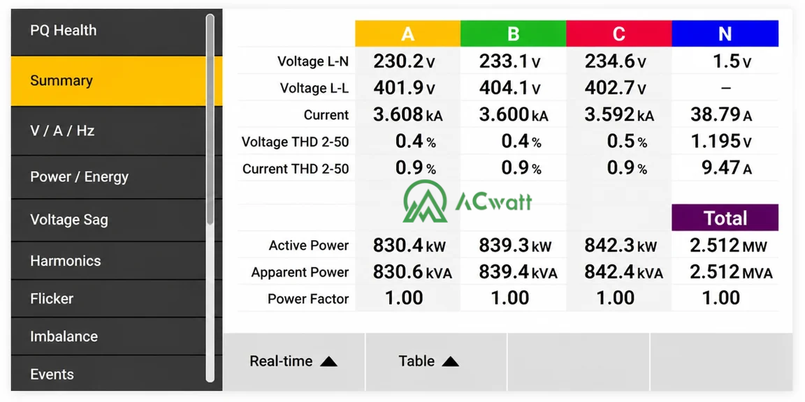 Test monitoring screen showing 2.512 MW active power and 1.00 power factor
