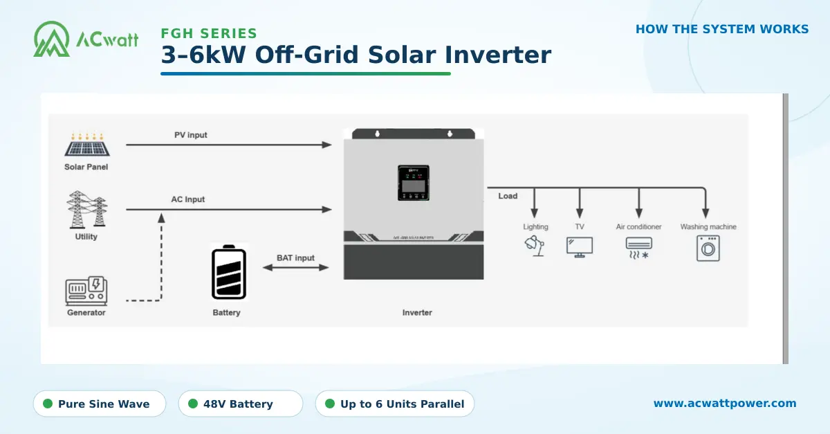 FGH Series 3&ndash;6kW Off-Grid Solar Inverter