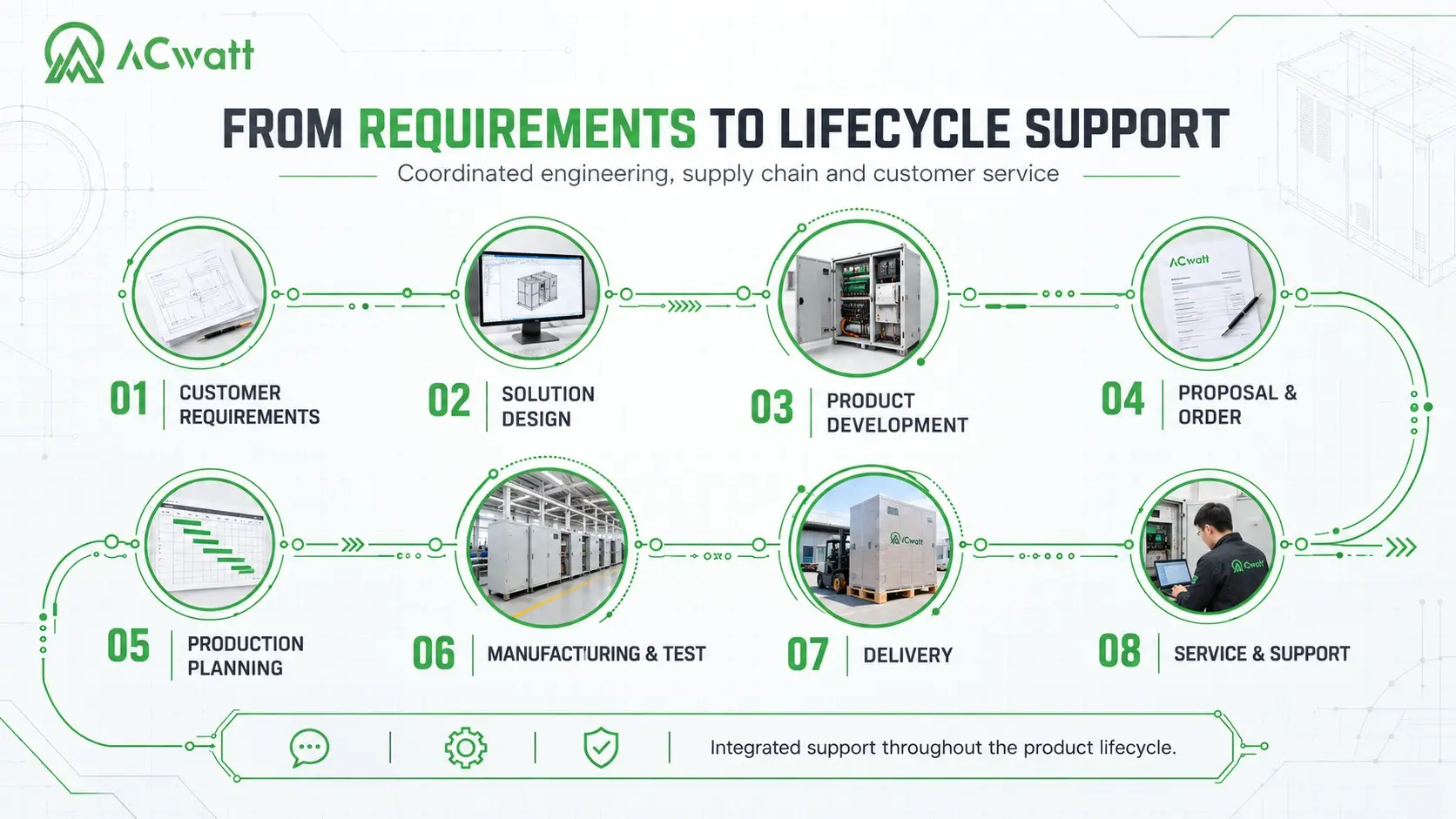 ACwatt Redefines UPS Lifecycle Management with Comprehensive Global Service Ecosystem